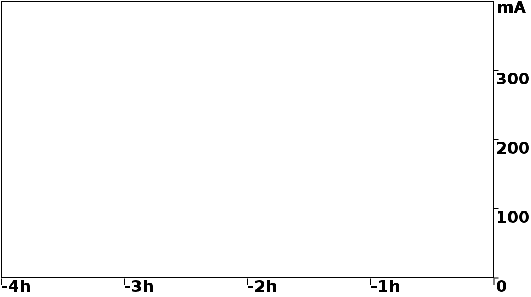 Graph of the ring current over 4 hours.